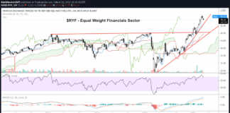 Financial Sector Overbought, Select Stocks Turn Bearish Near-Term financial sector etf ryf equal weight price trend analysis march 23
