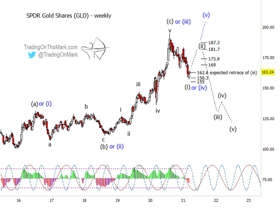 gld gold etf elliott wave forecast chart price targets years 2021 2022