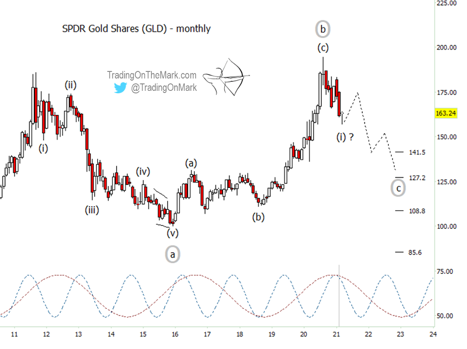 gld gold etf elliott wave forecast decline chart bottom price target year 2023