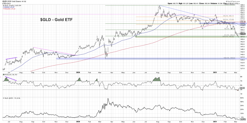 gld gold etf fibonacci price retracements support analysis chart march 10