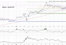 Is It Time To Be Bullish Gold? Fibonacci Retracements Analysis gld gold etf fibonacci price retracements support analysis chart march 10