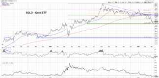 Is It Time To Be Bullish Gold? Fibonacci Retracements Analysis gld gold etf fibonacci price retracements support analysis chart march 10