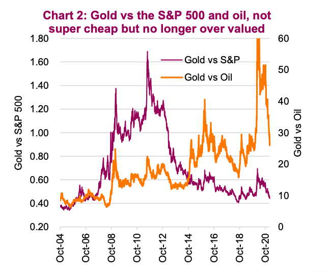 gold price comparison to oil and s&p 500 long term chart