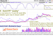Is The Gold Bear Market Almost Over? gold price decline fibonacci retracements chart march 6 2021