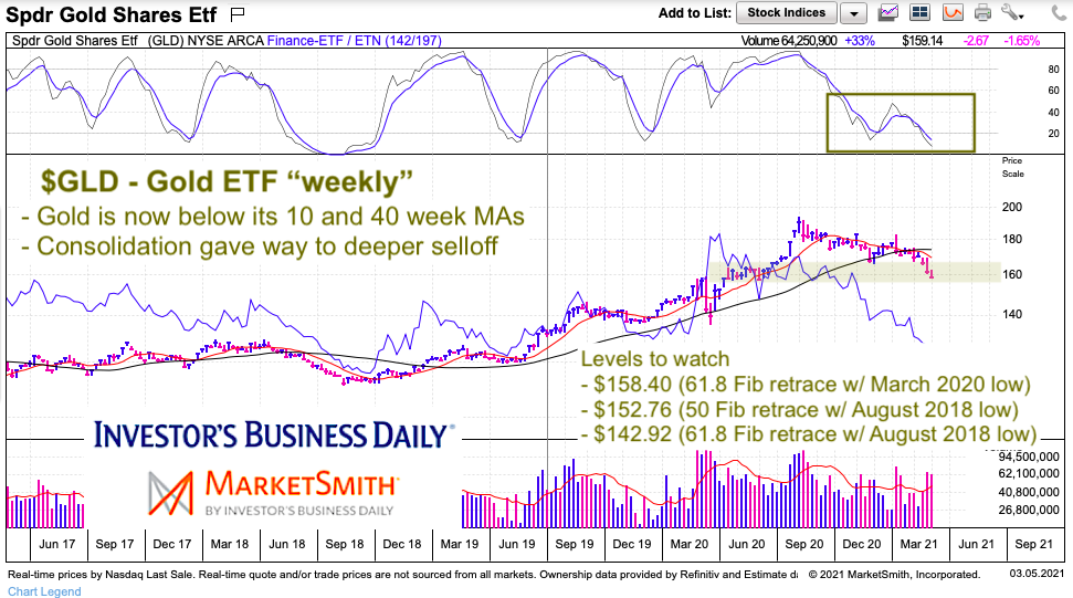 gold price decline fibonacci retracements chart march 6 2021