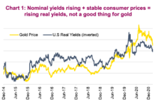 Precious Metals Outlook: Is Gold Broken? gold price falls comparison bond yields rise correlation year 2021