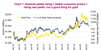 Precious Metals Outlook: Is Gold Broken? gold price falls comparison bond yields rise correlation year 2021