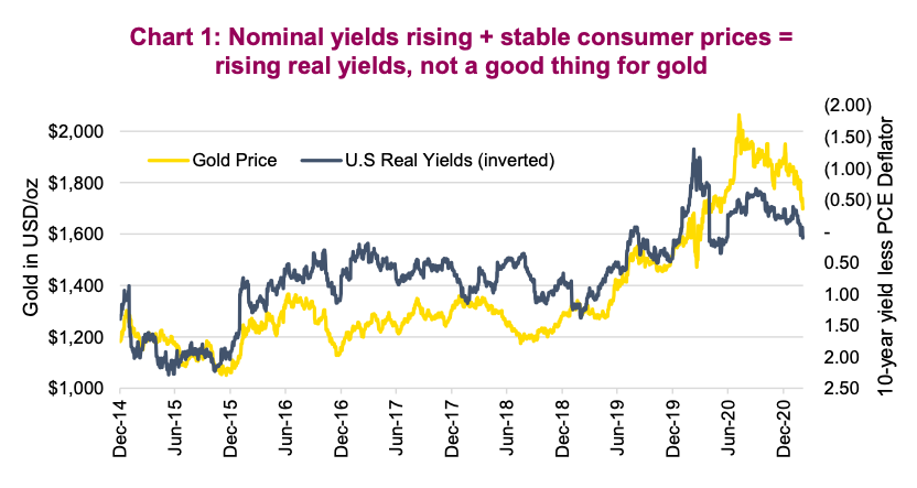 gold price falls comparison bond yields rise correlation year 2021