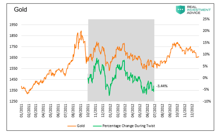 gold price performance during operation twist chart