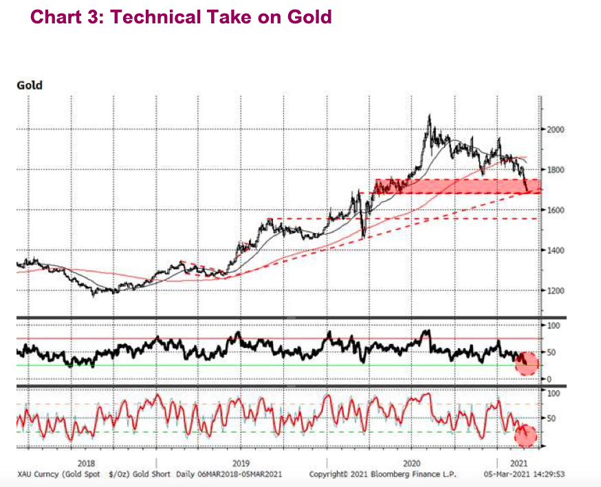 gold technical price support analysis march year 2021