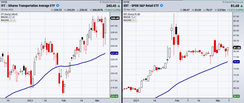 important etfs watch iyt xrt chart image retail transportation stocks market march 8