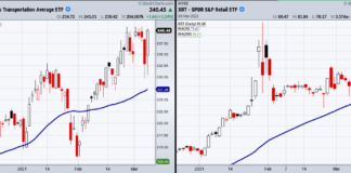 Why Investors Should Watch Transports (IYT) and Retail (XRT) On Monday important etfs watch iyt xrt chart image retail transportation stocks market march 8