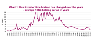 2021 Stock Market: This Time Is Different investor holding period time horizon changing history chart