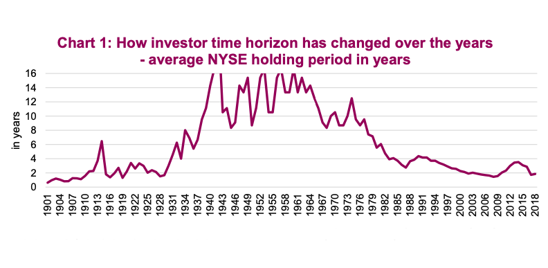 investor holding period time horizon changing history chart