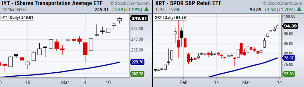 iyt transportation sector etf bullish signal indicator image week march 15