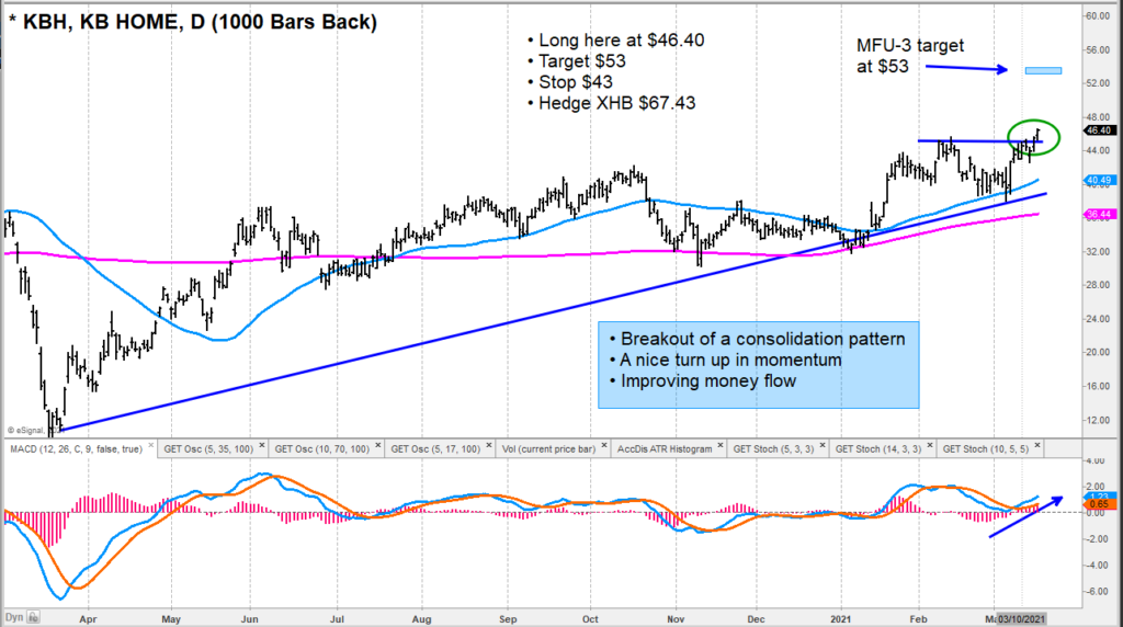 kb homes stock breakout buy signal chart march 16