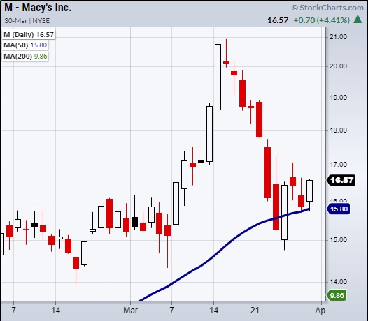 macys stock chart m bullish reversal analysis march 30