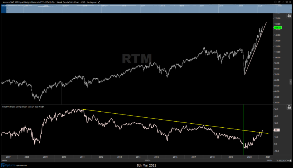 materials sector stocks relative strength bullish trend higher year 2021 chart