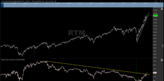 Materials Sector Bullish Out-Performance Set To Continue materials sector stocks relative strength bullish trend higher year 2021 chart