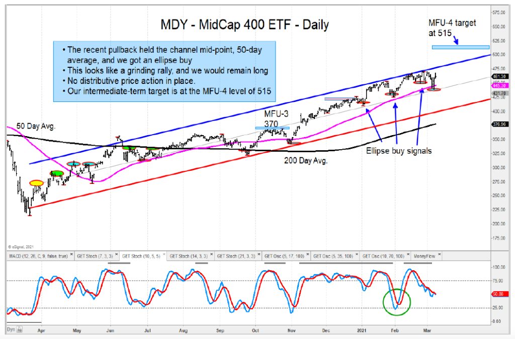 mdy mid cap 400 stocks etf bullish trend higher price targets year 2021 chart