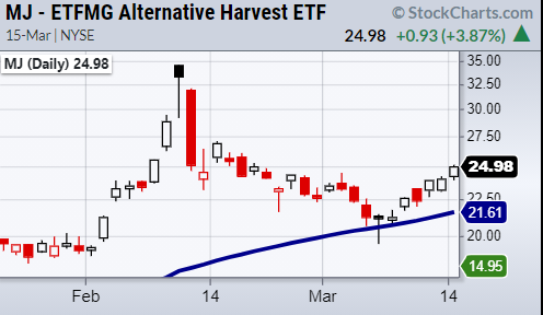 mj marijauna etf stock chart bullish signal analysis march 16