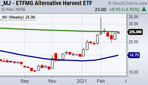 mj marijauna etf stock long term buy signal investing chart image _ march 16