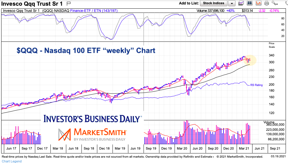 nasdaq 100 etf qqq long term price trend chart through march year 2021