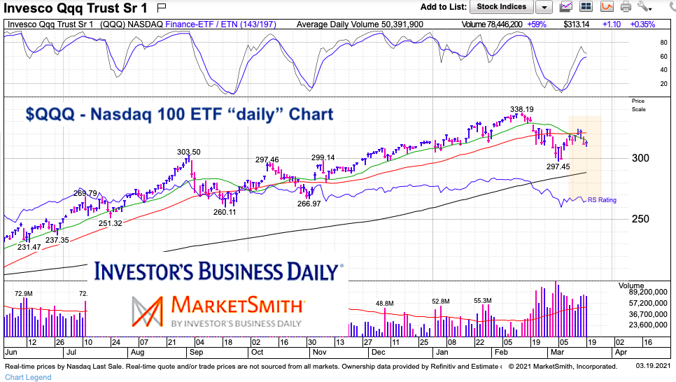 nasdaq 100 etf qqq price analysis chart march year 2021