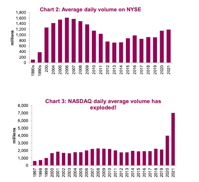 nasdaq average daily volume rising trend years 2020 2021 chart