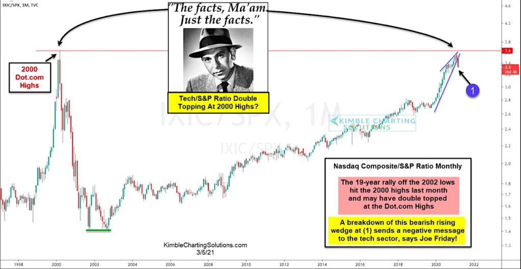 nasdaq composite bear market weakness reversal lower stock chart march 5