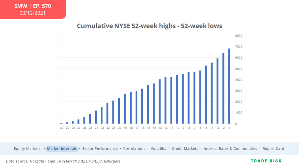 nyse 52 week highs lows stock market breadth buy signal chart week march 15