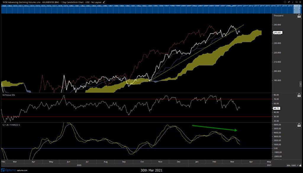 nyse composite advance decline line stock market bearish weakness _ april year 2021