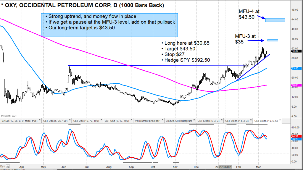 occidental petroleum oxy stock price buy bullish trend analysis investing chart march 11