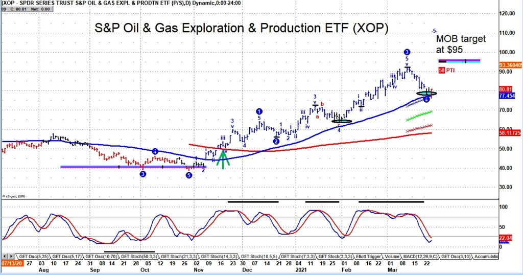 oil and gas sector etf xop buy signal trading indicator bullish week march 26