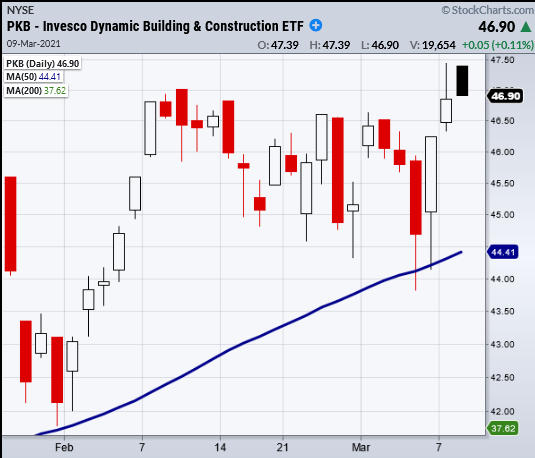 pkb building and construction etf rally investing trends chart _ march year 2021