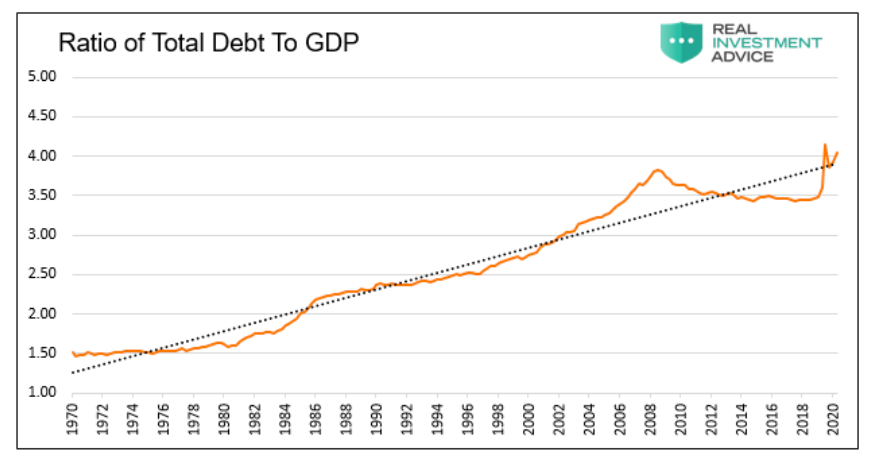 ratio total debt to gdp united states history chart
