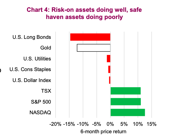 risk on assets performance year 2021 ytd chart