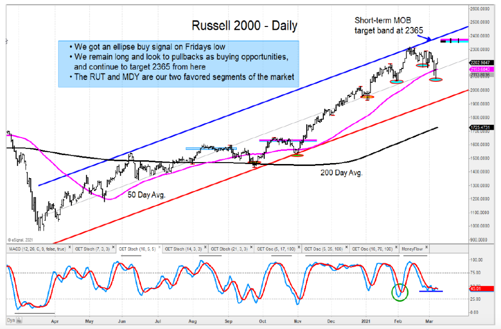 russell 2000 index bullish trend higher price targets chart year 2021