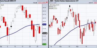 When Investor Expectations Get Ahead The Stock Market russell 2000 bearish price reversal analysis chart march 30
