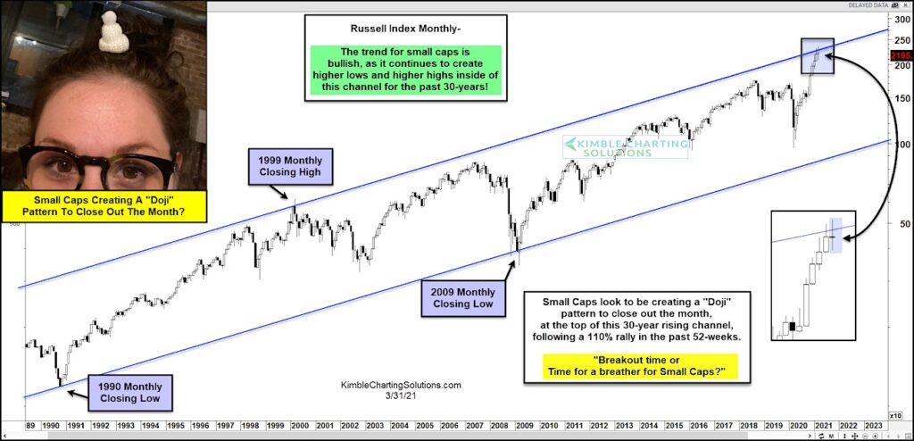 russell 2000 index doji warning stock market top chart image april year 2021