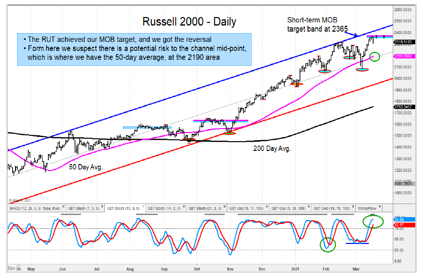 russell 2000 index price resistance target trading top chart march