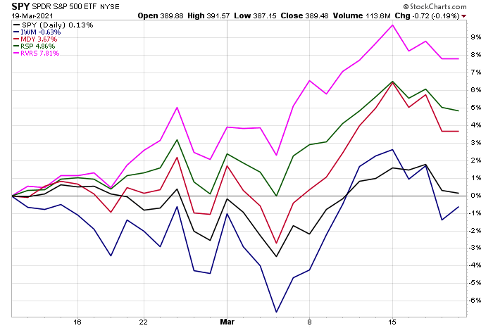 rvrs etf performance chart versus major stock market indexes year 2021