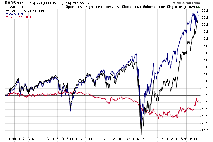 rvrs etf reverse s&p 500 performance chart analysis investing year 2021