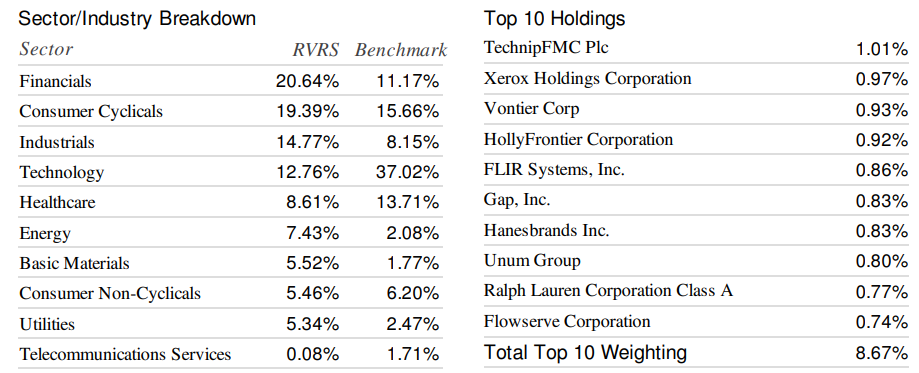 rvrs etf weighting by sector research image