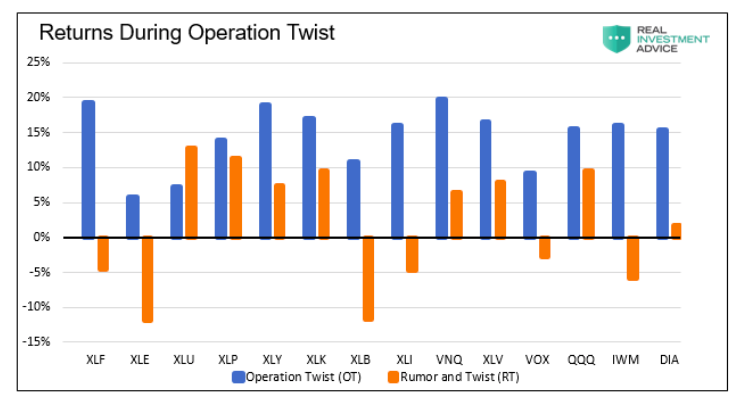 sector equity etfs price performance during operation twist chart