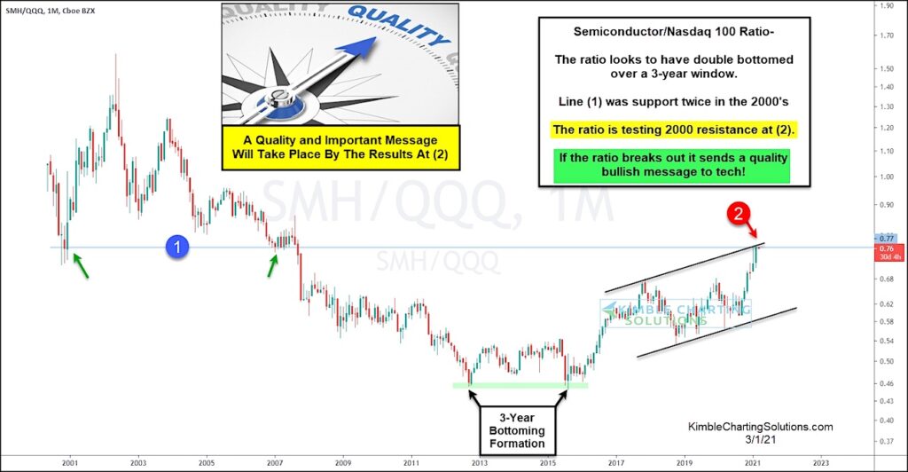 semiconductors sector nasdaq leadership performance ratio chart breakout signal _ march year 2021