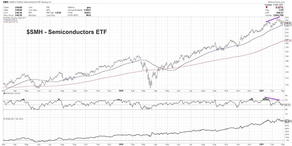 smh semiconductors etf bearish divergence indicator sell signal chart analysis march 3