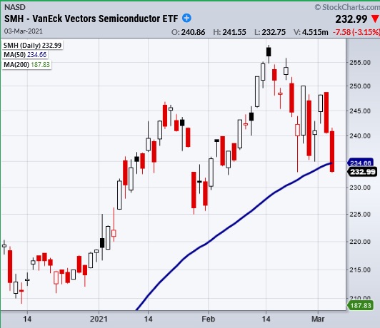 smh semiconductors etf weak leadership stock market analysis chart march 3