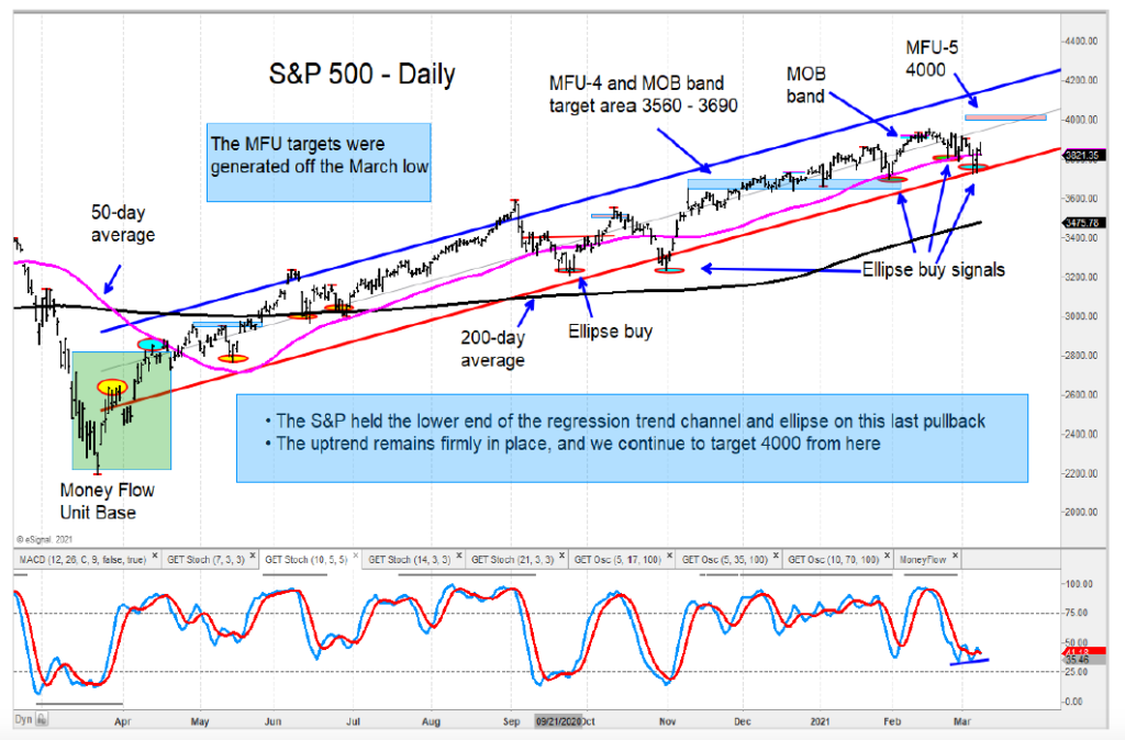 s&p 500 index bullish trend higher price targets chart year 2021