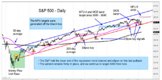 Are U.S. Equities Set To Move Higher Into Spring? s&p 500 index bullish trend higher price targets chart year 2021